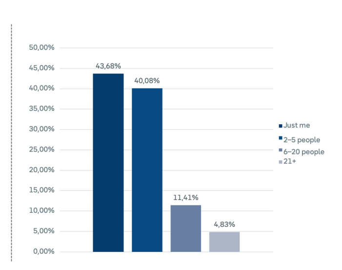 People  involved in one business or project